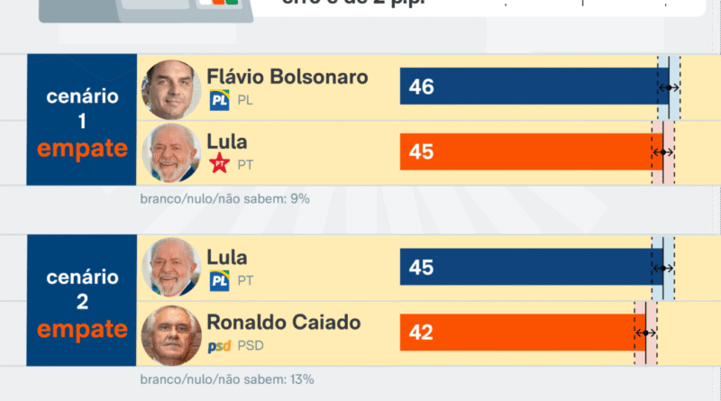 PT considera empate de Flávio como resultado menor e atribui desgaste ao INSS e à Master