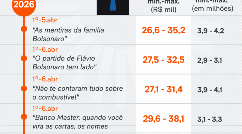PT investe R$ 147 mil em campanha contra Flávio Bolsonaro