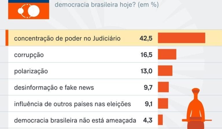 Quase 43% acreditam que concentração de poder no Judiciário representa a maior ameaça à democracia