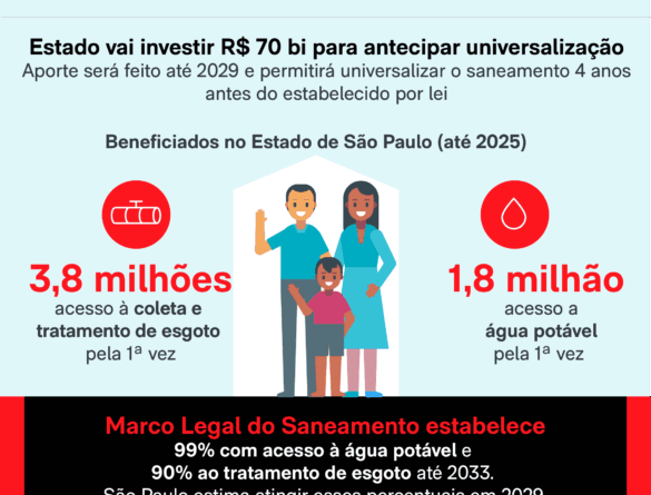 Tarifa Social Paulista amplia cobertura e atinge 6 milhões de beneficiários