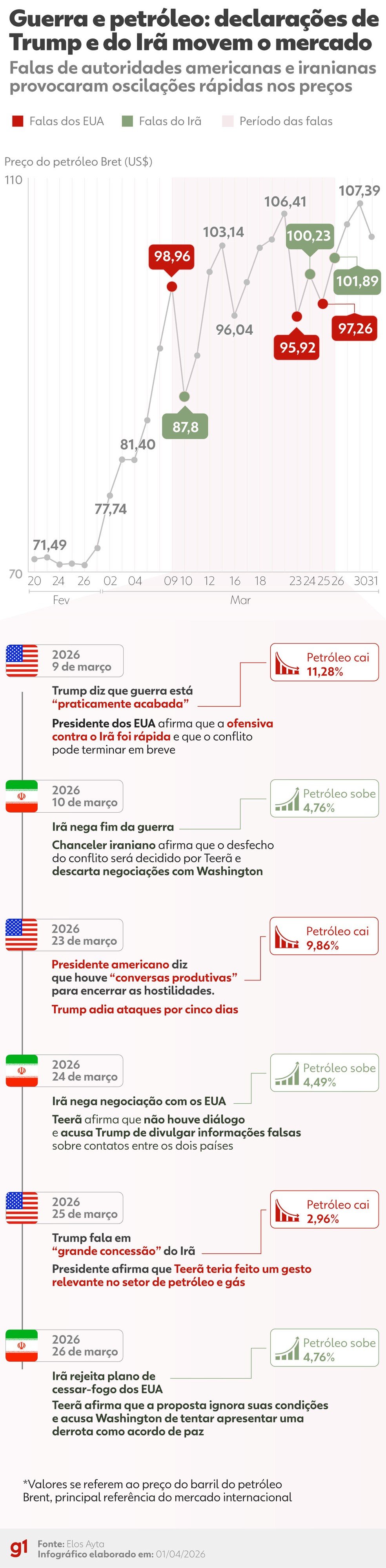 Histórico do preço do barril de petróleo Brent