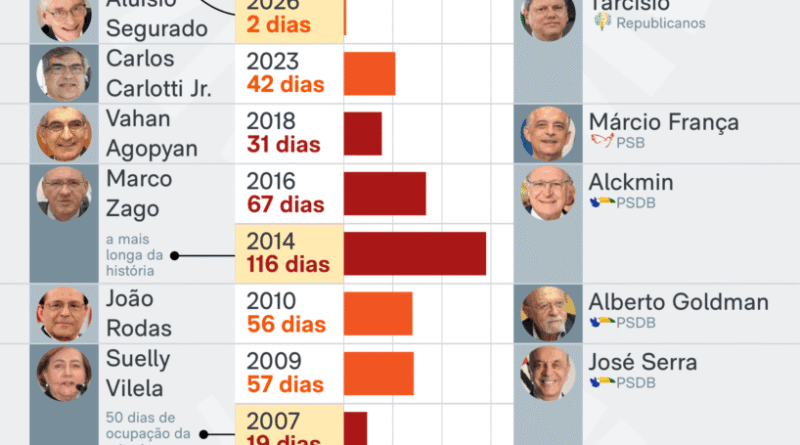 USP registra mais de 680 dias de paralisações em três décadas