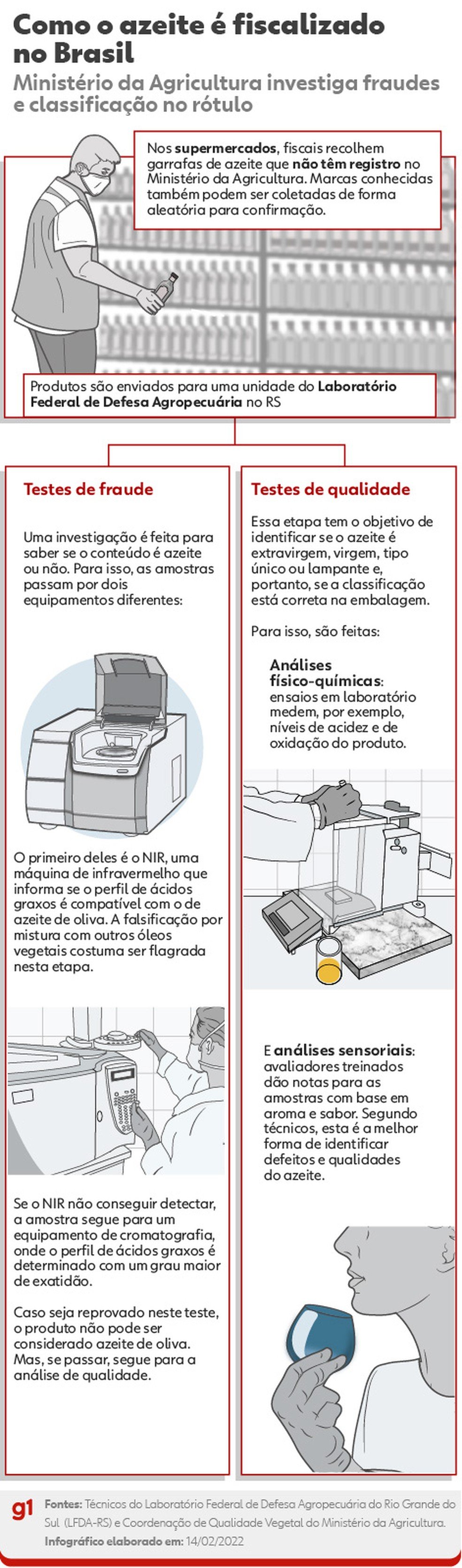 Passo a passo de como o azeite é fiscalizado