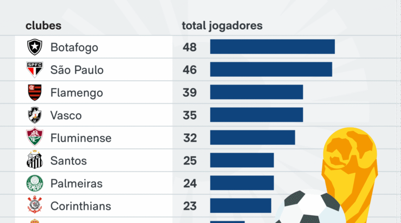 Botafogo lidera em número de atletas cedidos ao Brasil para Copas do Mundo