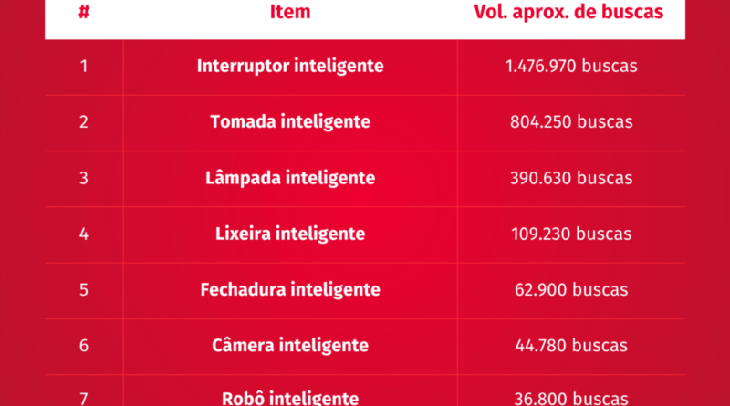 Busca por dispositivos de casa inteligente cresce 22% na internet impulsionada por medo e insegurança