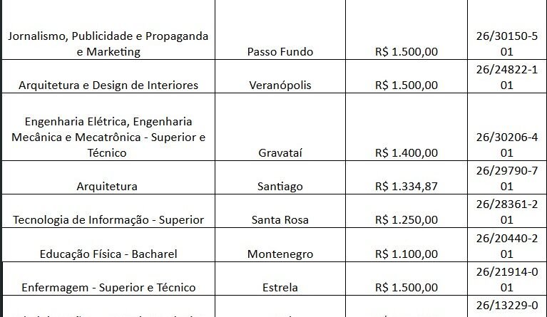 CIEE-RS oferece quase três mil vagas de estágio no início da semana