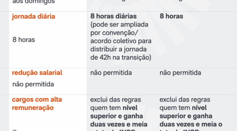 Deputados revelam seus votos na PEC da 6 X 1