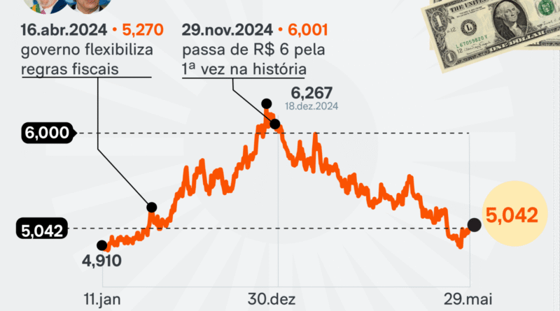 Dólar tem alta de 0,21% enquanto Bolsa de Valores registra queda de 0,73%