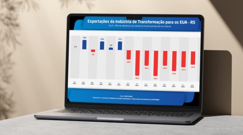 Exportações da indústria gaúcha registram crescimento de 15,6%, segundo Sistema Fiergs