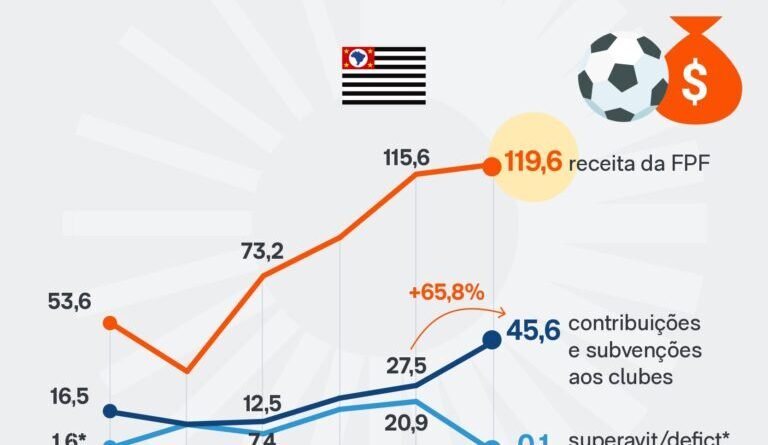 Federação Paulista eleva repasse aos clubes em 65% para 2025