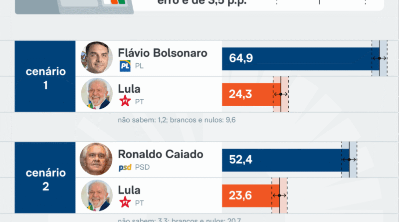 Flávio Bolsonaro inaugura palanque do PL em Santa Catarina