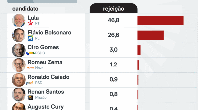 Flávio lidera com 44,6% em MT, enquanto Lula registra 29,8%, aponta pesquisa