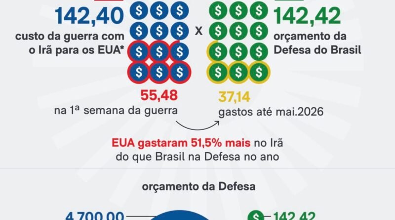 Gastos dos EUA no Irã alcançam patamar equivalente ao orçamento da Defesa do Brasil