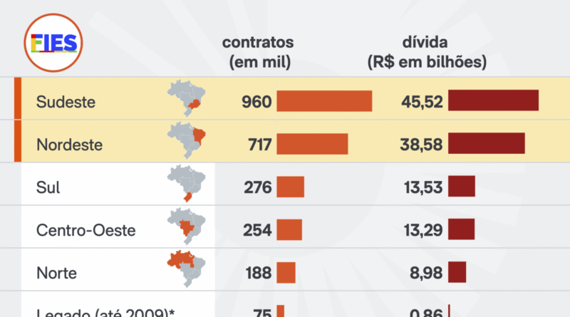 Lula busca renegociação de R$ 120 bilhões em dívidas do Fies