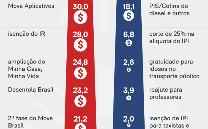 Pacote de benefícios de Lula supera em duas vezes o de Bolsonaro até maio