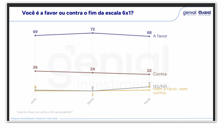 Pesquisa Quaest revela que 68% da população é favorável ao fim da escala 6 X 1