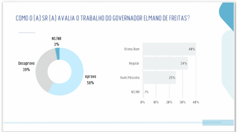 Real Time Big Data revela que 58% dos cearenses aprovam Elmano de Freitas