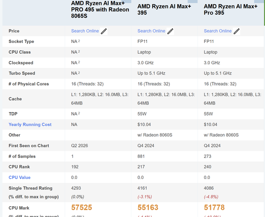 Ryzen AI Max+ PRO 495 atinge pico de desempenho com 188 GB de RAM