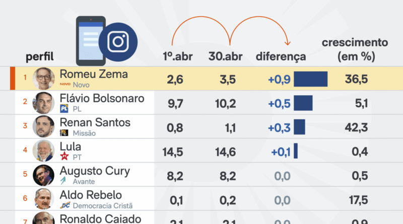 Zema registra aumento de 1,4 milhão de seguidores nas redes sociais após conflito com Gilmar