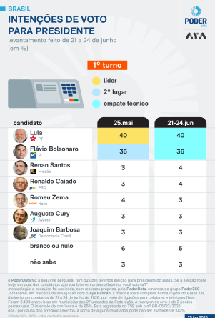 A 100 dias da eleição, terceira via não avança nas pesquisas