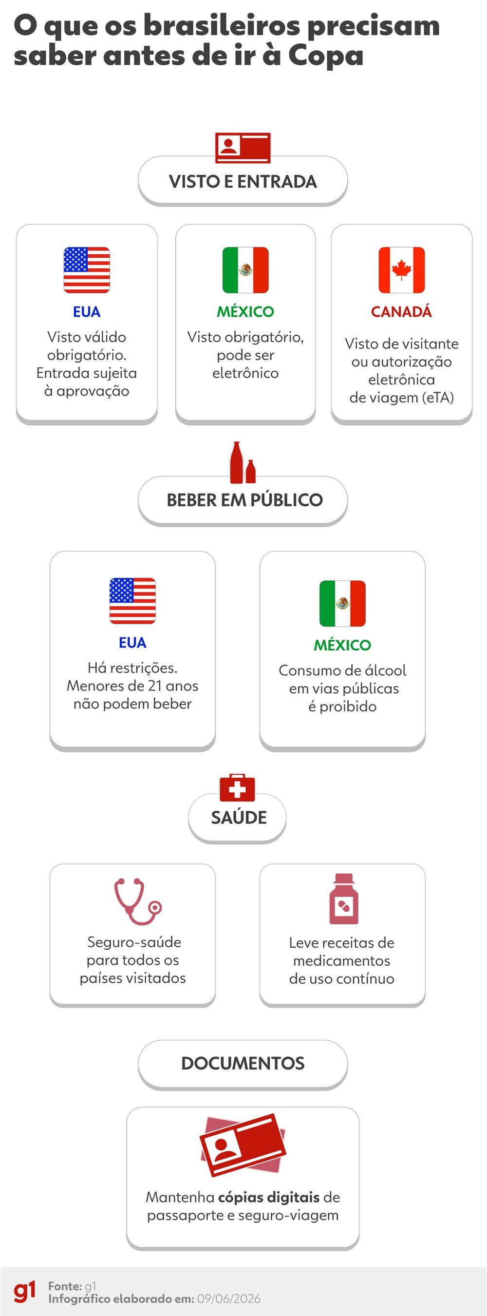 Infográfico - O que os brasileiros precisam saber ao viajar para os países da Copa.