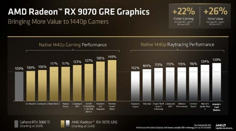 AMD lança Radeon RX 9070 GRE globalmente apesar da alta dos preços