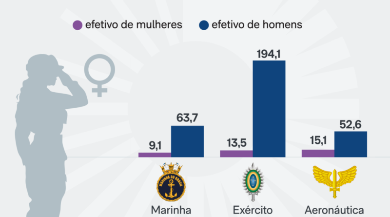 Aumento de 10% na presença de mulheres nas Forças Armadas em cinco anos
