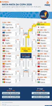 Caminhos do Brasil rumo à final da Copa