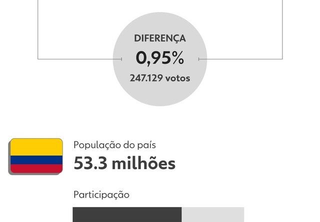 Candidato de Petro Anuncia Pedido de Recontagem dos Votos nas Eleições da Colômbia