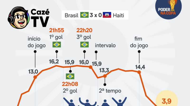 CazéTV alcança 16 milhões de espectadores e bate recorde no segundo jogo da seleção