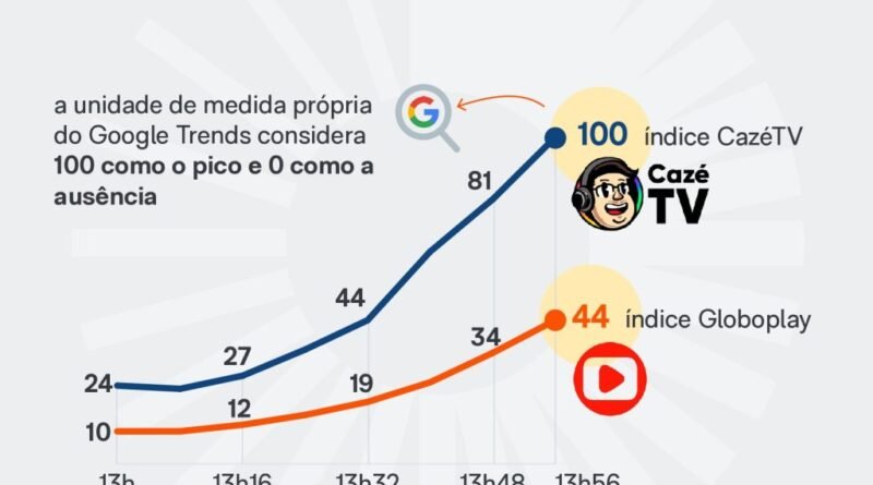 CazéTV ultrapassa Globo em buscas no Google antes de Brasil e Japão