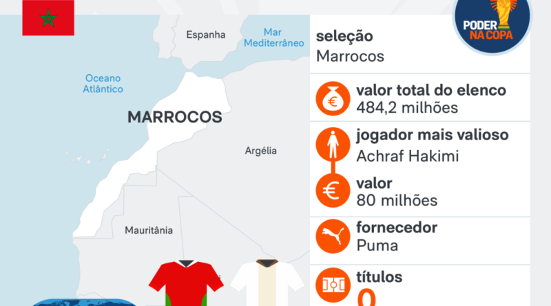 Copa 2026 destaca os melhores momentos do confronto entre Holanda e Marrocos