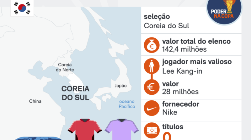 Copa 2026 destaca vitória do México sobre a Coreia do Sul por 1 a 0