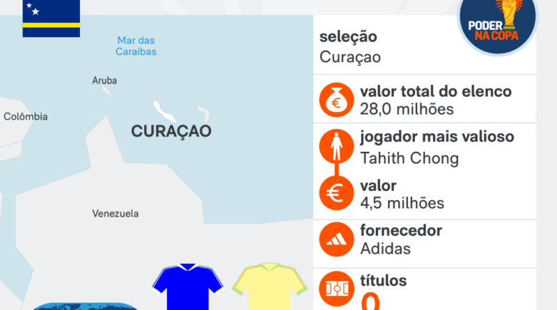 Copa 2026: Equador e Curaçao empatam sem gols em partida emocionante