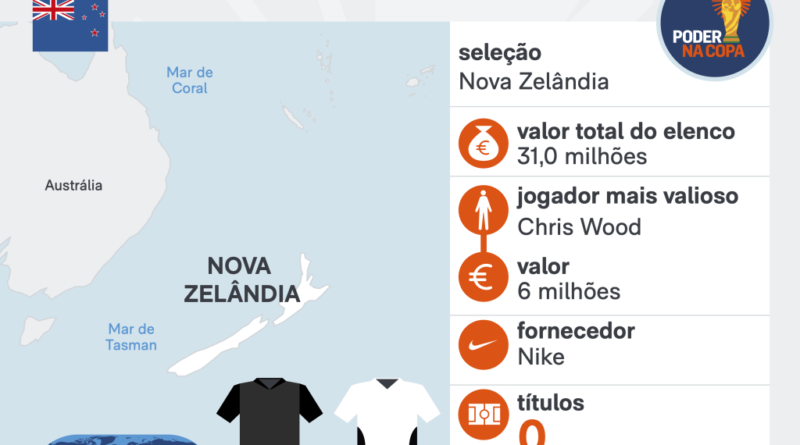 Copa 2026: Irã e Nova Zelândia empatam em 2 a 2 com jogadas emocionantes