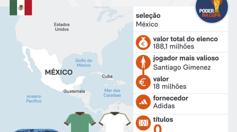 Copa 2026: México supera República Tcheca por 3 a 0 em jogo decisivo