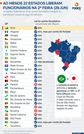 Copa: 22 governadores autorizam liberação de funcionários na segunda-feira