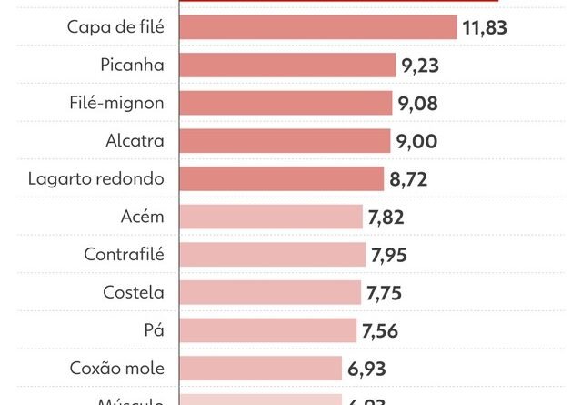 Copa do Mundo impulsiona alta nos preços da carne, com picanha, peito e filé-mignon em destaque