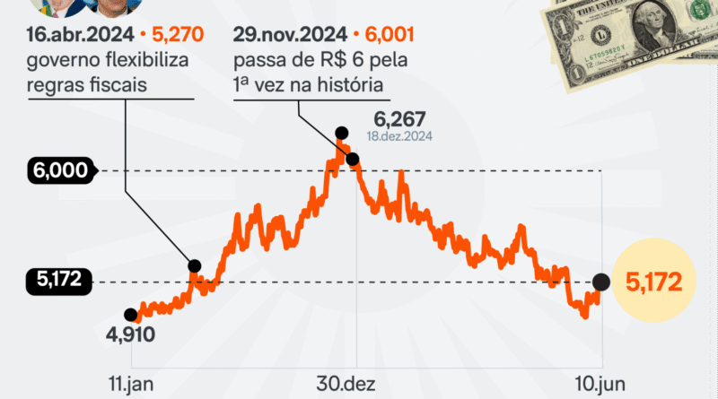 Dólar cai para R$ 5,17 e Ibovespa registra queda