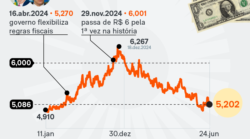 Dólar comercial sobe 0,29% e encerra cotação a R$ 5,202; Ibovespa registra queda de 0,36%