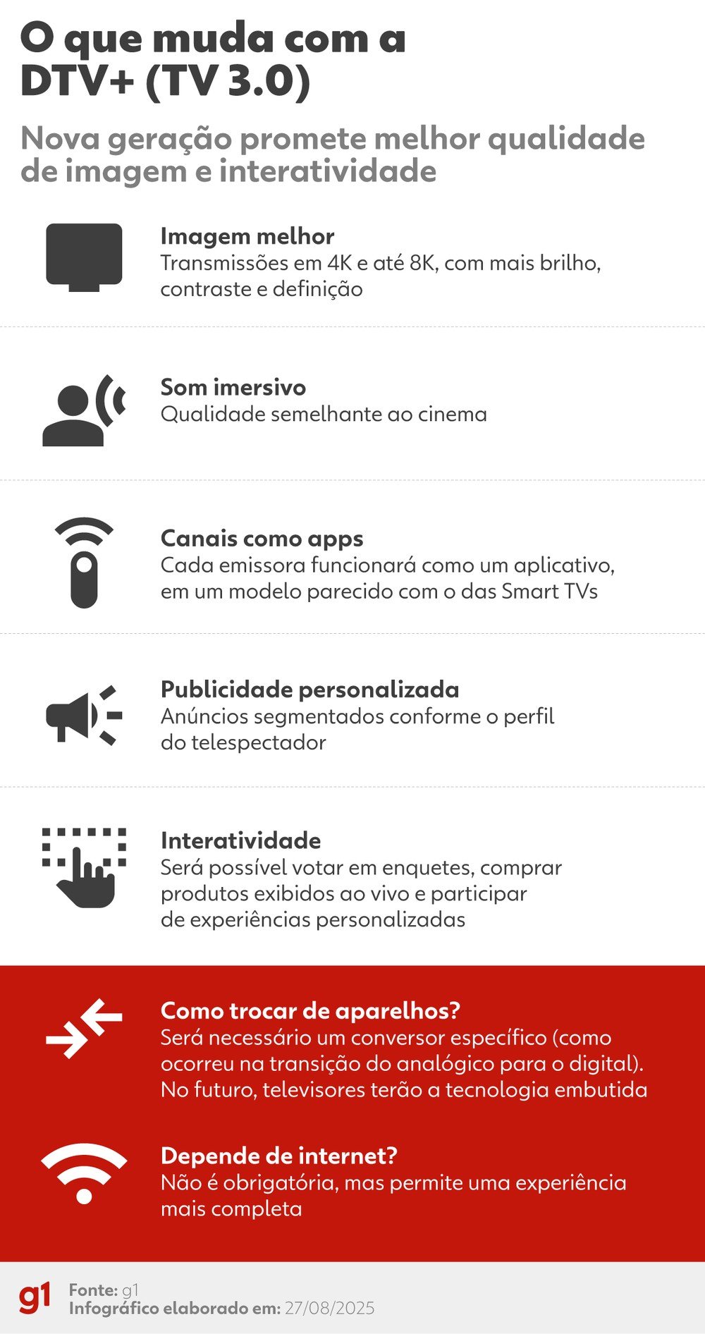 Infográfico - O que muda com a DTV+.