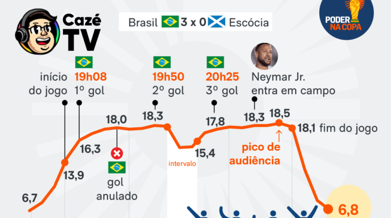 Fifa reconhece CazéTV por recorde mundial de audiência no streaming