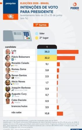 Flávio e Lula registram empate no segundo turno, aponta pesquisa