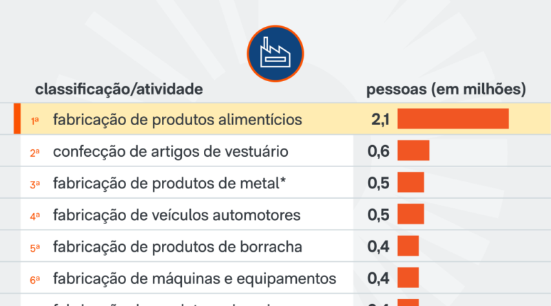 IBGE revela que ocupação na indústria alcançou 8,7 milhões em 2024