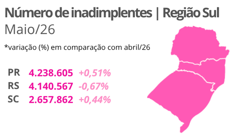 Inadimplência apresenta desaceleração