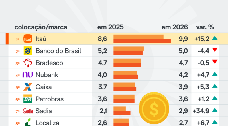 Itaú lidera como a marca mais valiosa do Brasil, avaliada em US$ 9,9 bilhões