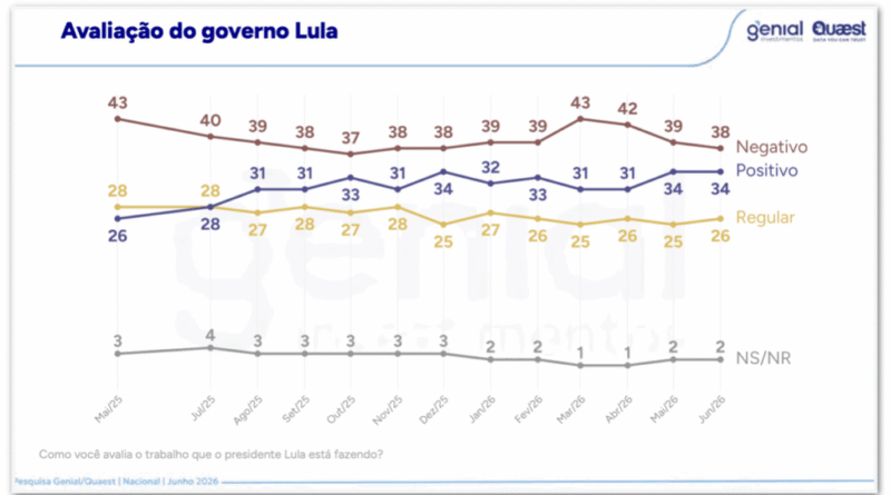 Lula lidera com 44% contra 38% de Flávio, aponta pesquisa da Quaest