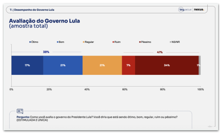 Lula lidera com 49% contra 43% de Flávio no segundo turno, revela pesquisa da Nexus