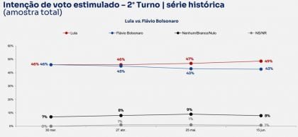 Lula se distancia de Flávio Bolsonaro no segundo turno, revela pesquisa BTG/Nexus