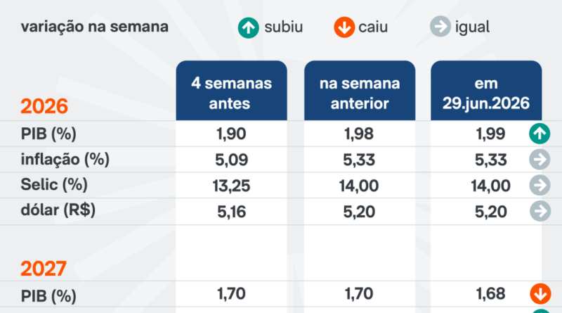 Mercado ajusta previsão do PIB para 1,99% e mantém taxa de inflação em 5,33%
